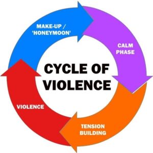 Cycle of Violence